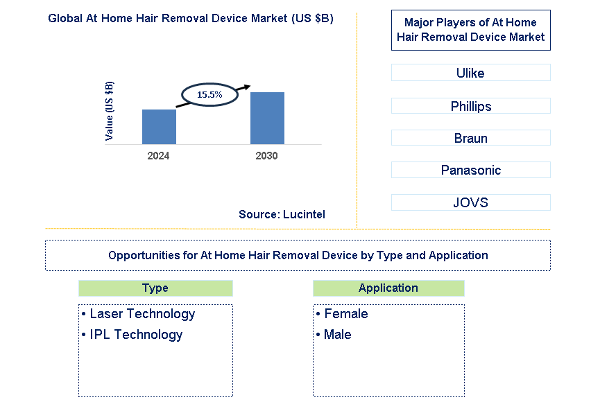 At Home Hair Removal Device Trends and Forecast